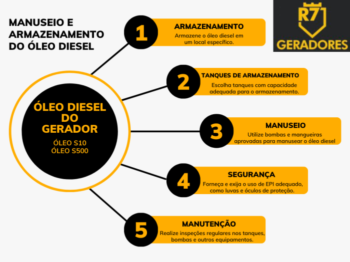 Procedimentos para armazenamento e manuseio de óleo diesel do gerador.
